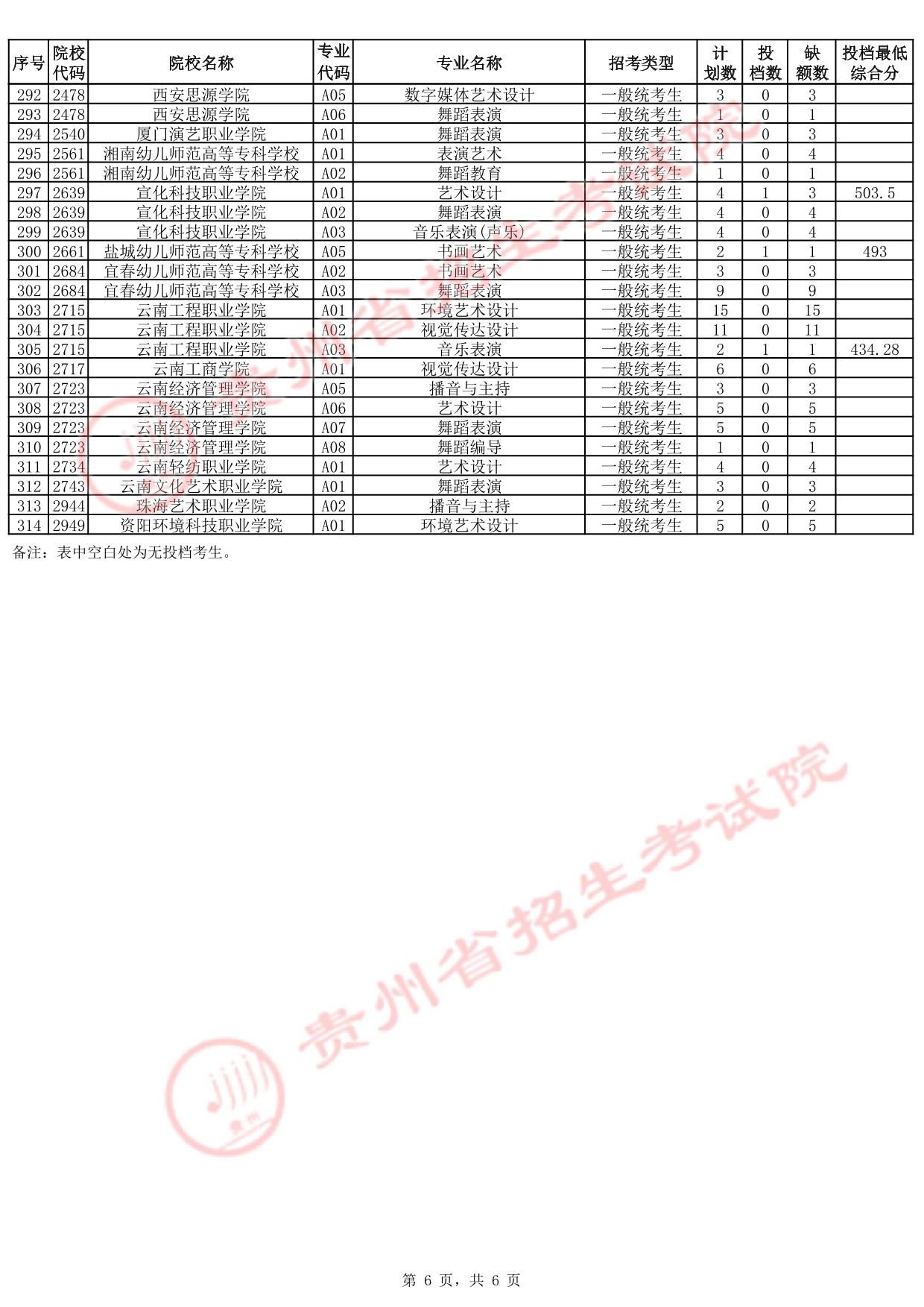 贵州省2025年高考艺术类高职（专科）批征集志愿投档情况