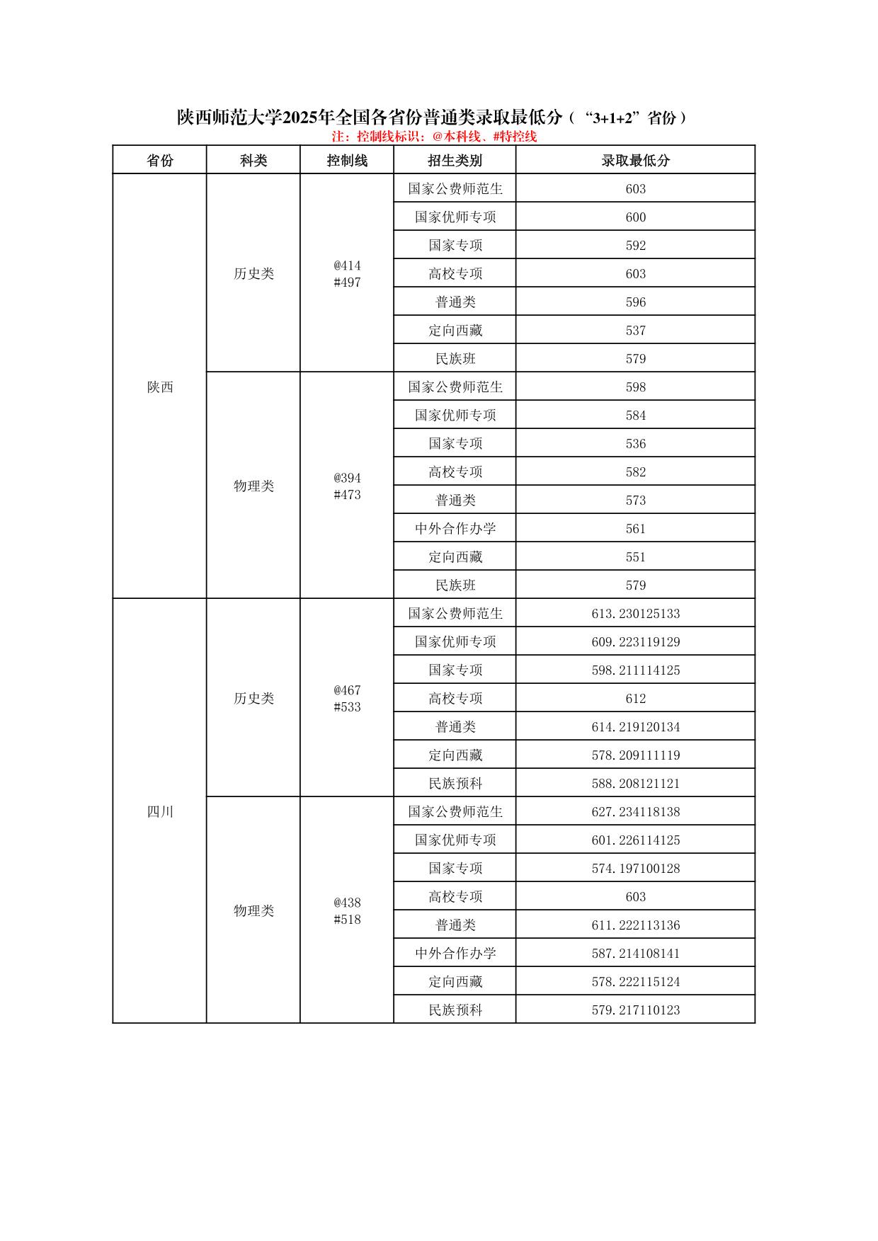 陕西师范大学2025年普通类、体育类专业录取最低分