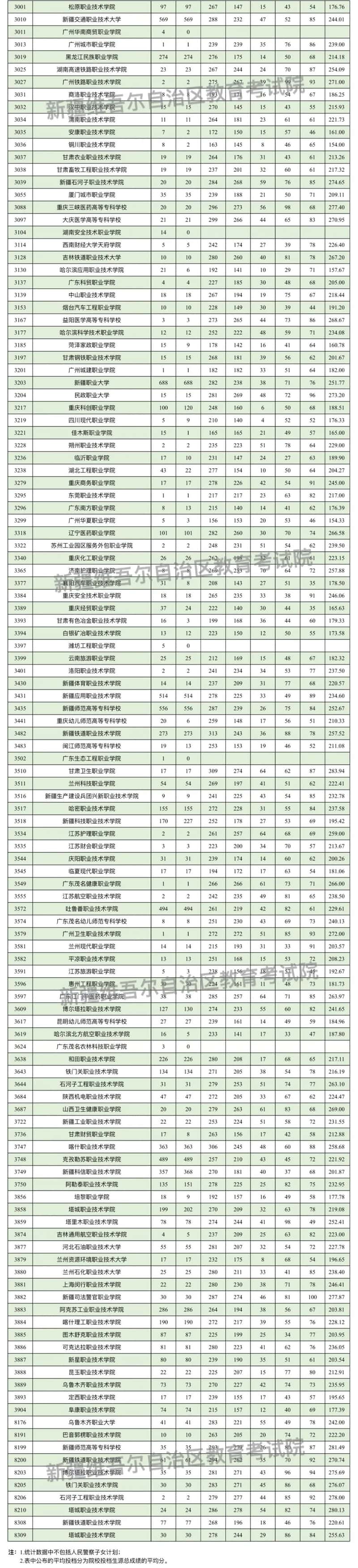 新疆维吾尔自治区2025年普通高校招生单列类高职(专科)批次投档情况