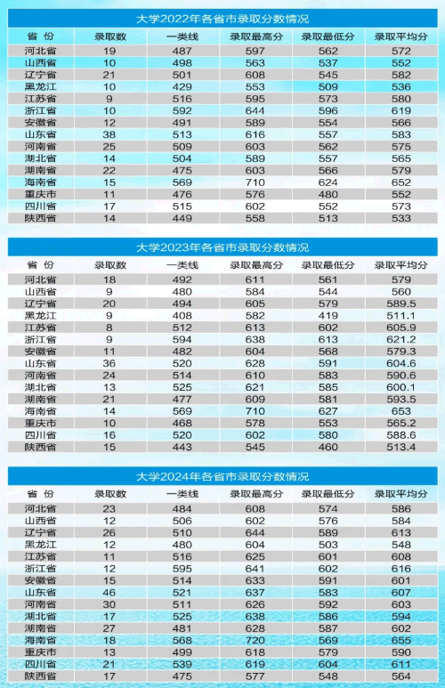 海军航空大学2022年、2023年、2024年各省市录取分数线汇总