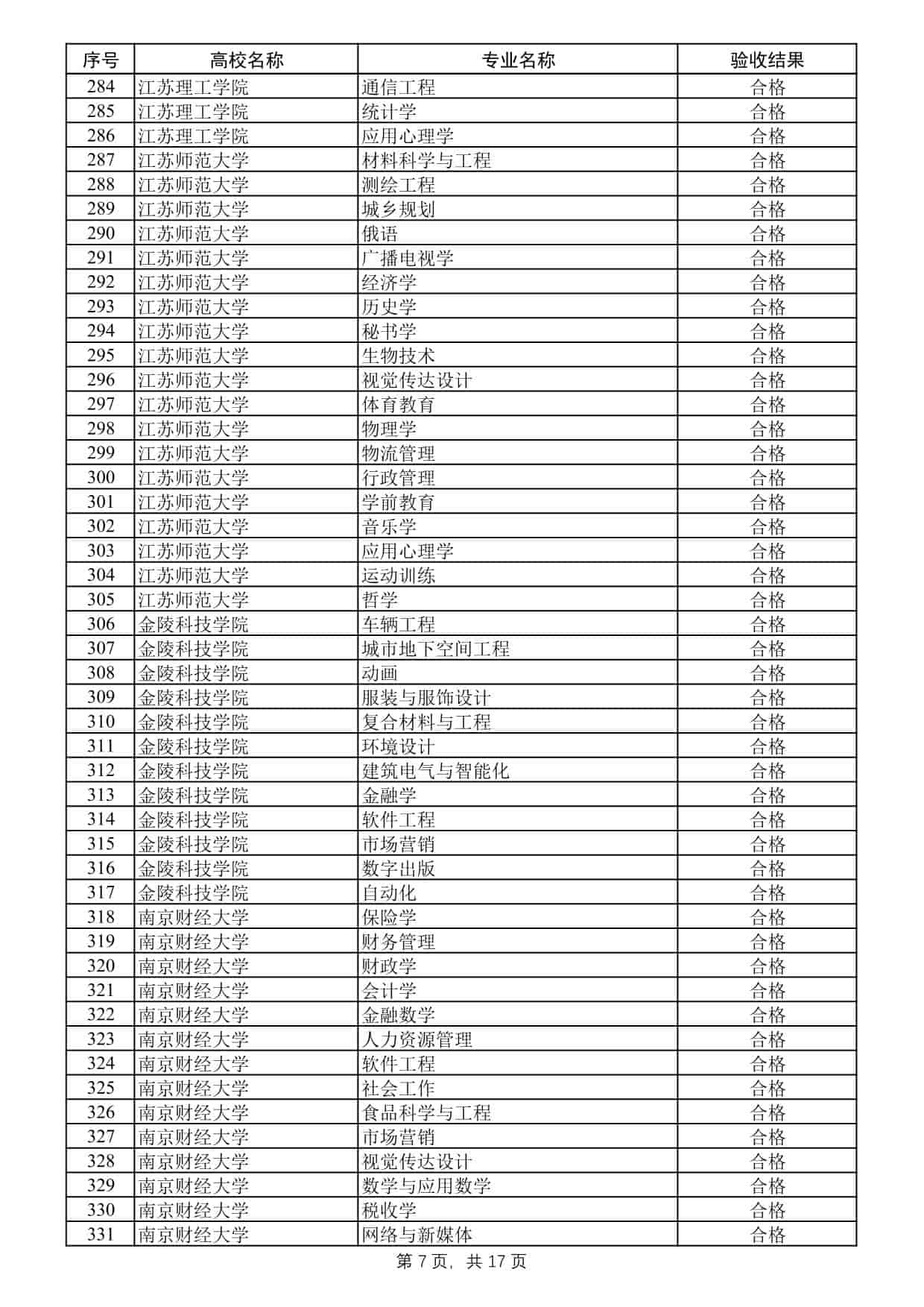 2025年度江苏高校品牌专业建设工程二期项目验收结果公示