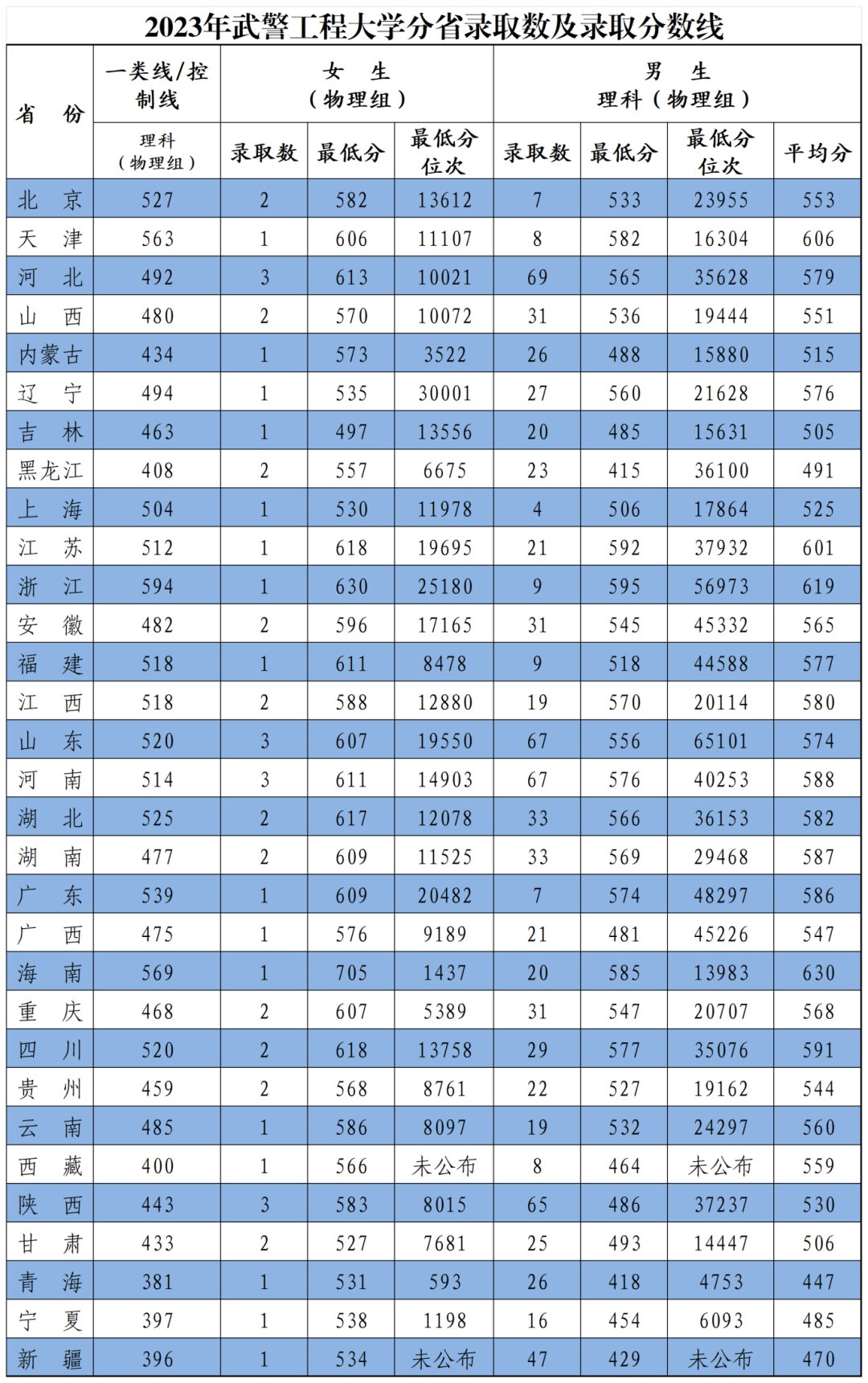 武警工程大学2022年、2023年、2024年分省录取数及录取分数线