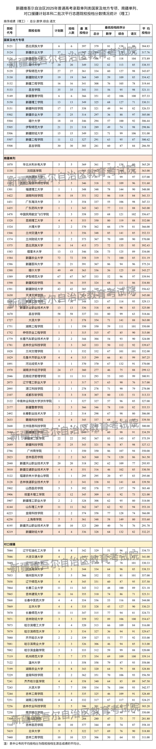 新疆维吾尔自治区2025年普通高校招生单列类国家及地方专项、南疆单列、对口援疆计划本科二批次投档情况
