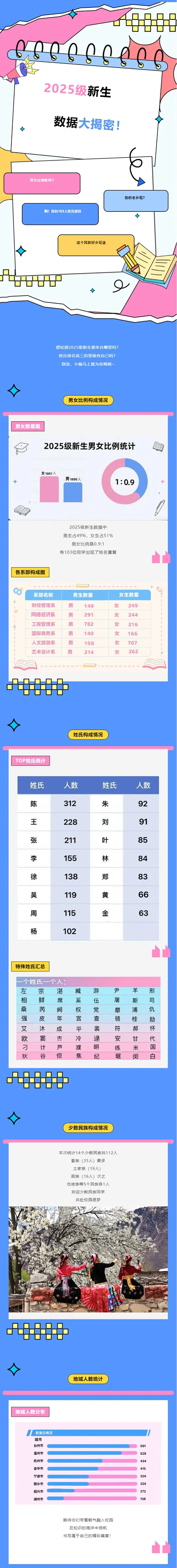 浙江宇翔职业技术学院2025级新生大数据