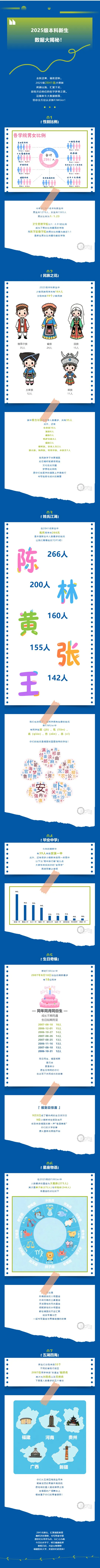 2025年福建医科大学本科新生数据大揭秘