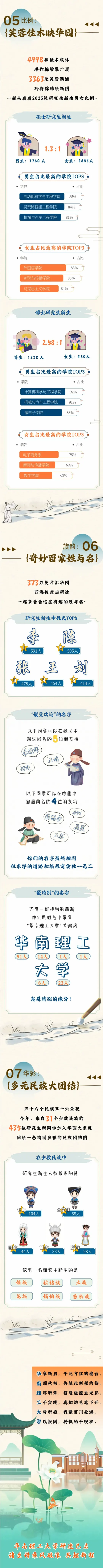 华南理工大学2025级研究生新生大数据揭秘