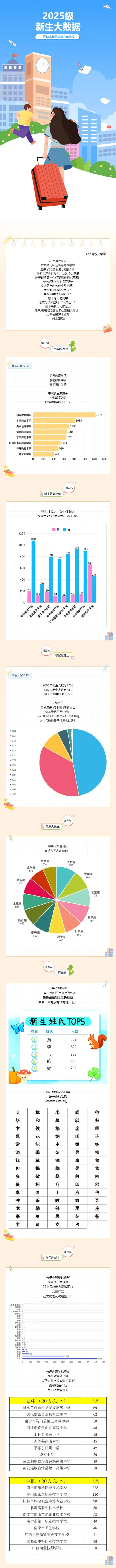 广西幼儿师范高等专科学校2025年新生大数据