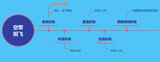 2026年度西北五省(区)空军招收飞行学员报名须知