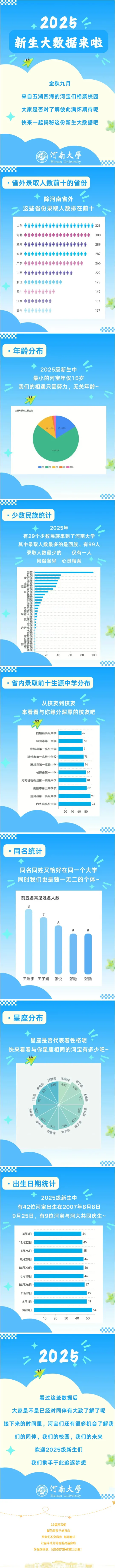 河南大学2025级新生大数据