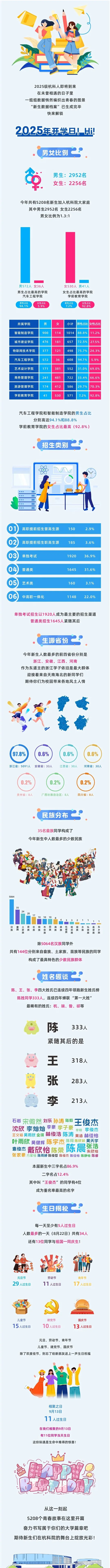 杭州科技职业技术学院2025级新生大数据