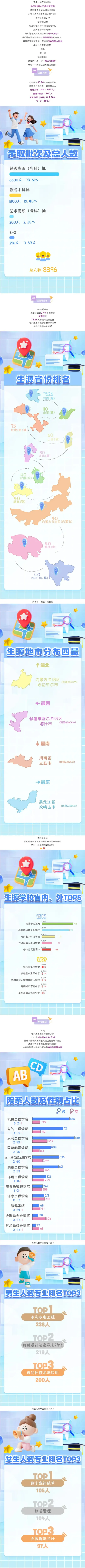 黄河水利职业技术大学2025级新生数据大揭秘