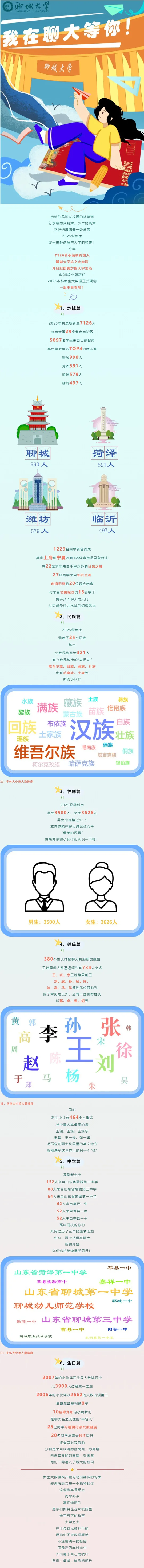 聊城大学2025级本科新生大数据