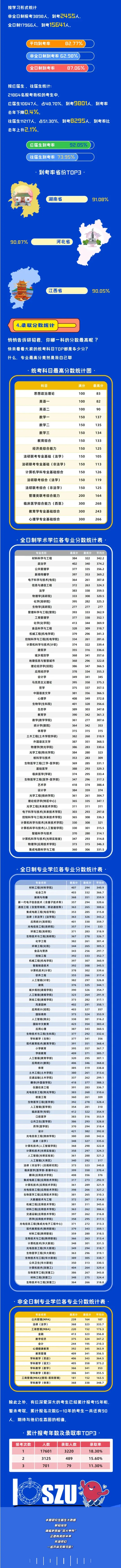 深圳大学2025级硕士新生大数据