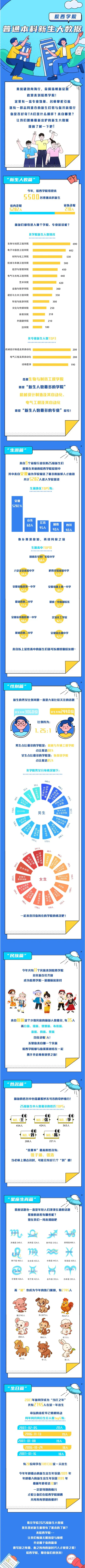皖西学院2025级新生大数据