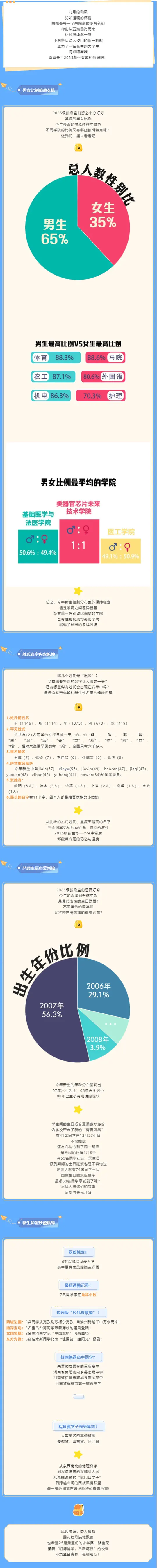 河南科技大学2025级新生数据大揭秘