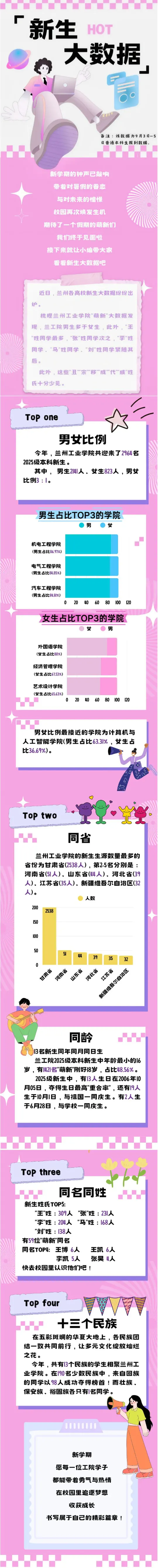 兰州工业学院2025级新生大数据