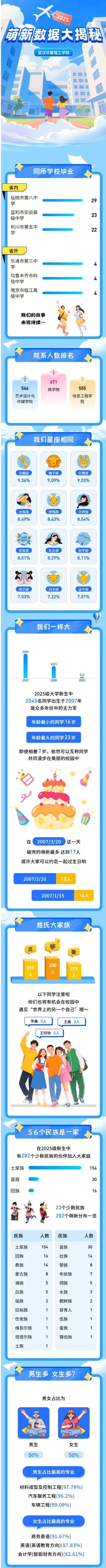 武汉华夏理工学院2025级新生大数据揭秘