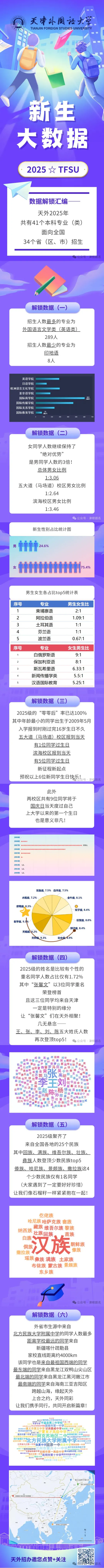 天津外国语大学2025级本科新生数据
