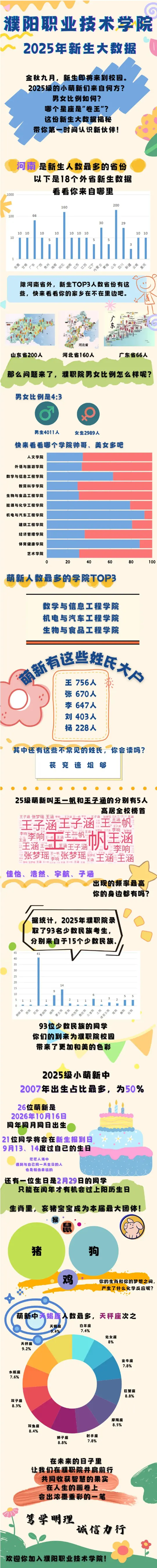 濮阳职业技术学院2025年新生数据大揭秘