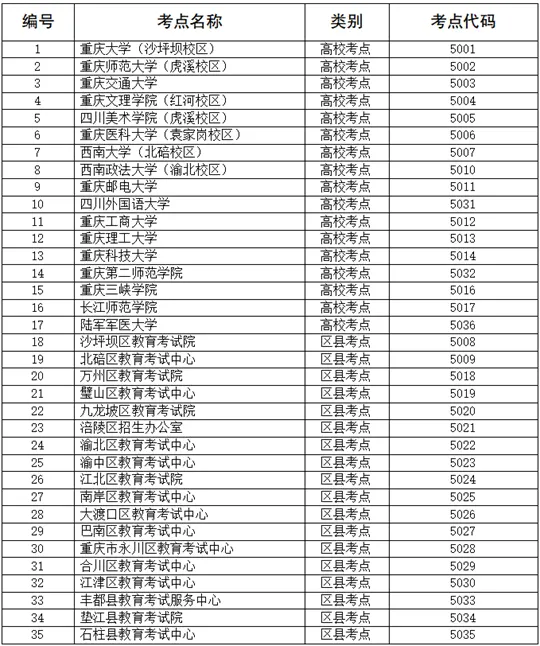 重庆市2026年全国硕士研究生招生考试报名公告