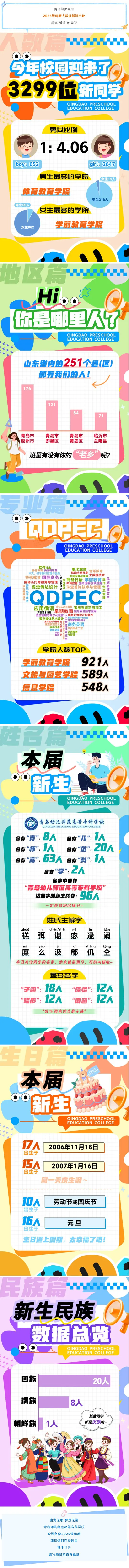 青岛幼儿师范高等专科学校2025级新生大数据