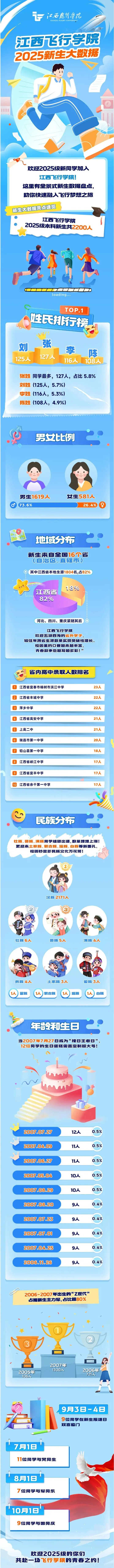 江西飞行学院2025年新生大数据