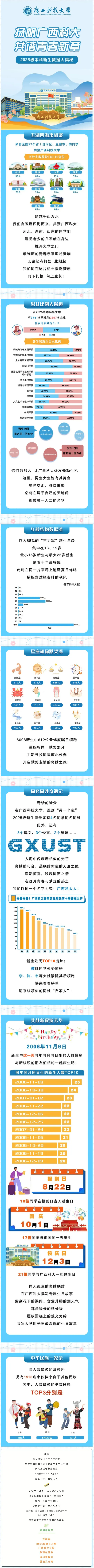 广西科技大学2025级新生数据大揭秘