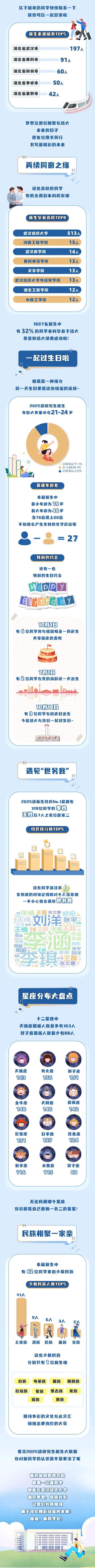 武汉纺织大学2025级研究生新生大数据