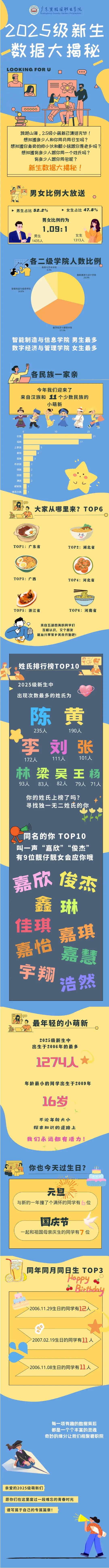 广东碧桂园职业学院2025年新生大数据