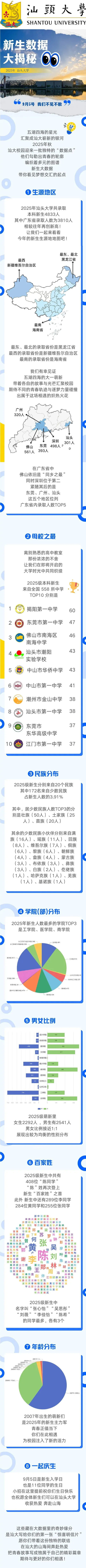 汕头大学2025级本科新生数据大揭秘