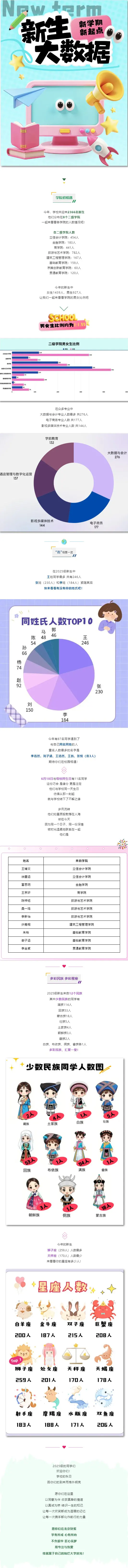 北京财贸职业学院2025级新生大数据