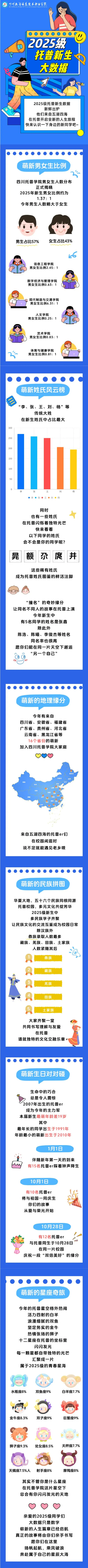 四川托普信息技术职业学院2025级新生大数据