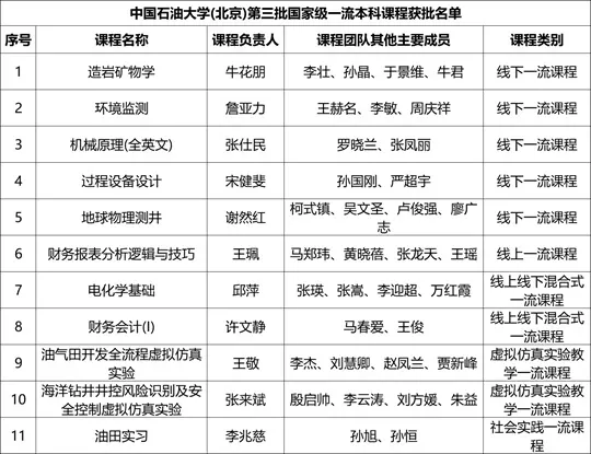 中国石油大学（北京）11门课程入选第三批国家级一流本科课程