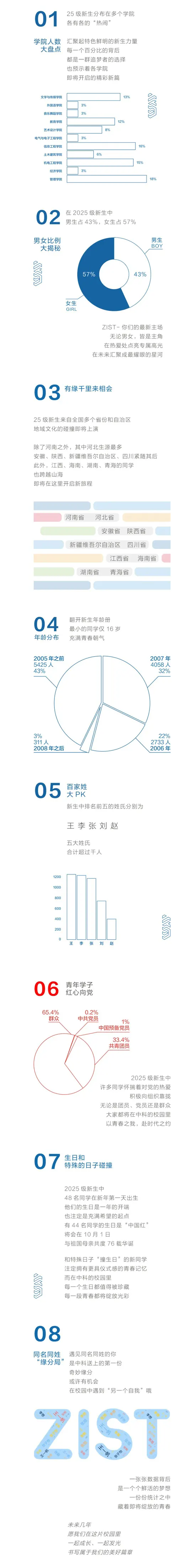 中原科技学院2025级新生大数据揭秘