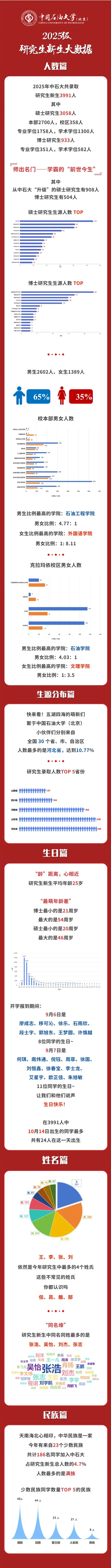 中国石油大学（北京）2025级研究生新生大数据解密