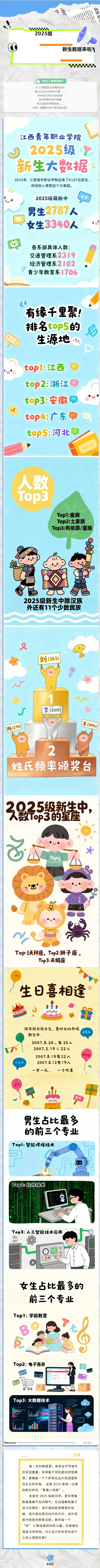 江西青年职业学院2025级新生数据