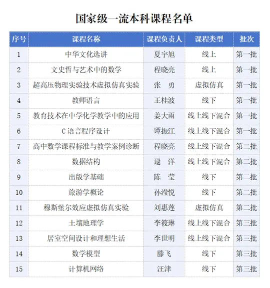 吉林师范大学4门课程获批第三批国家级一流本科课程