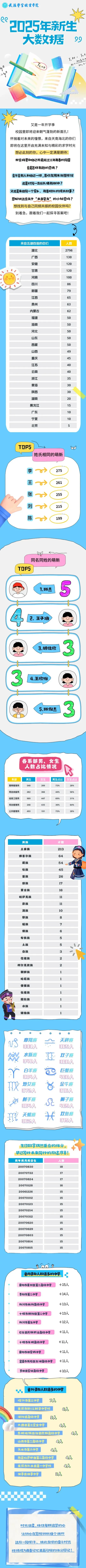 2025年武汉警官职业学院新生大数据