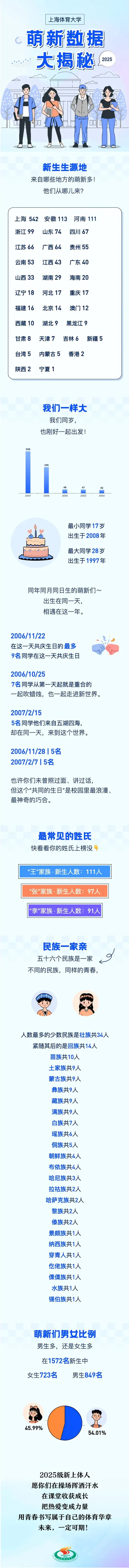 上海体育大学2025级本科新生大数据