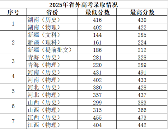 惠州工程职业学院2025年高职招生录取工作圆满收官