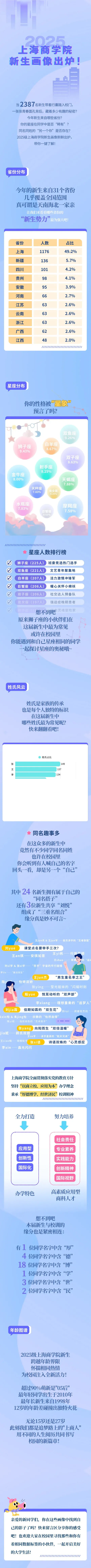 上海商学院2025级本科新生大数据揭秘