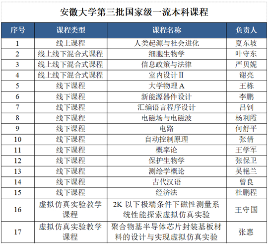 安徽大学17门课程入选第三批国家级一流本科课程