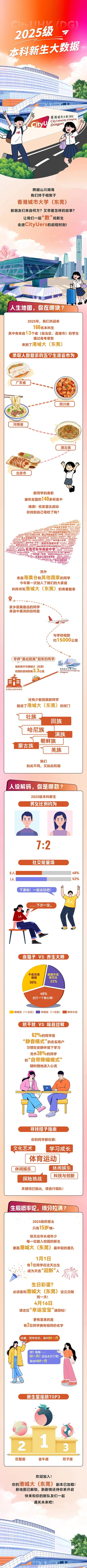 香港城市大学（东莞）2025级本科新生数据