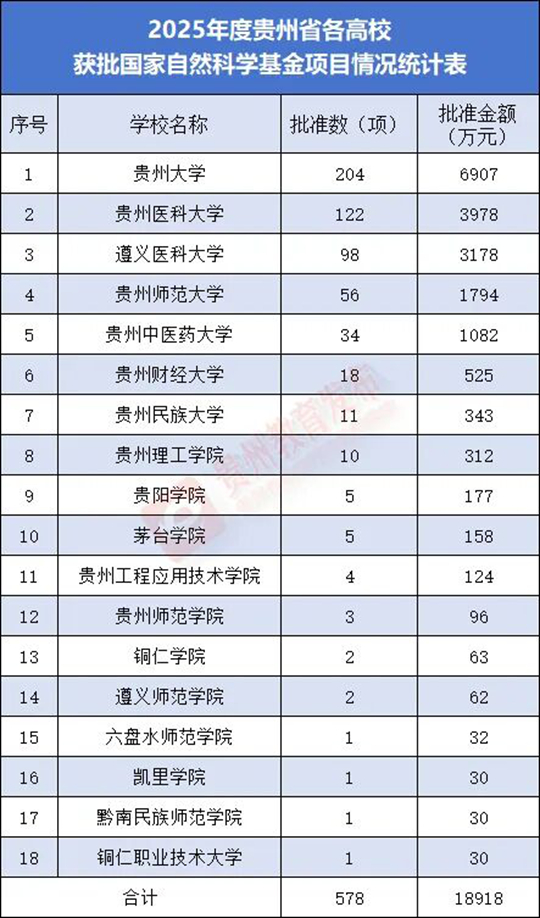 贵州省普通本科高校2025年度国家自然科学基金立项数创历史新高