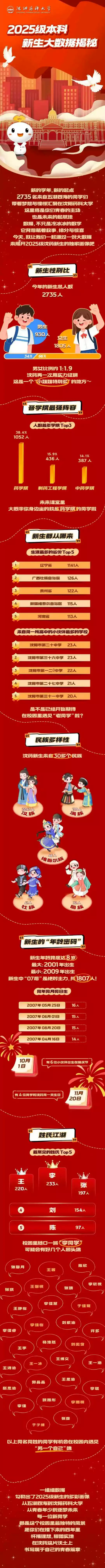 沈阳药科大学2025级本科新生大数据