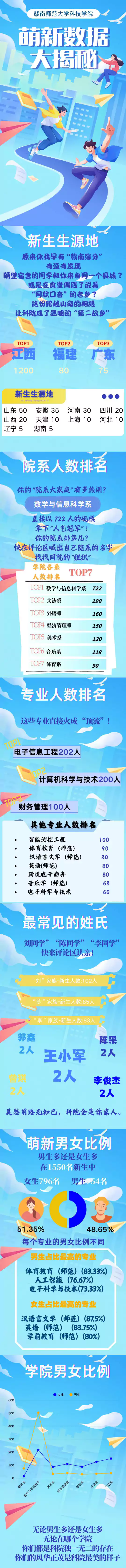 赣南师范大学科技学院2025级本科新生数据大揭秘