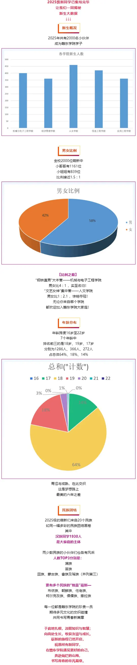 赣东学院2025级新生大数据