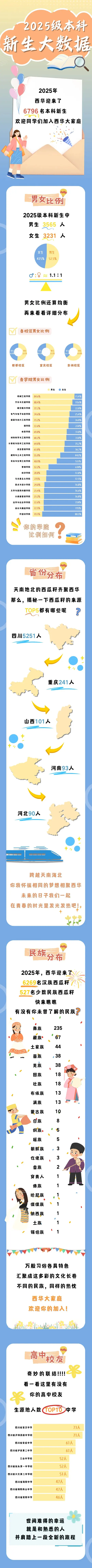 西华大学2025级本科新生大数据