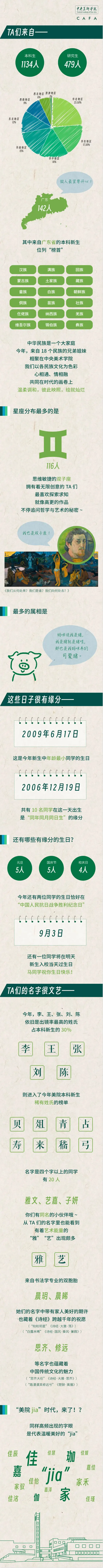 中央美术学院2025级新生大数据出炉