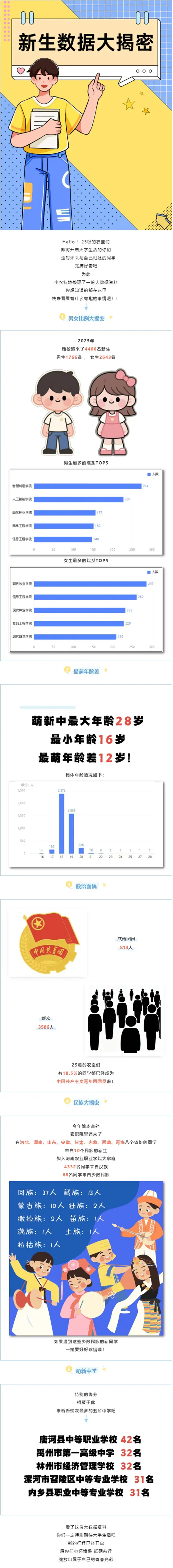 河南农业职业学院2025级新生大数据